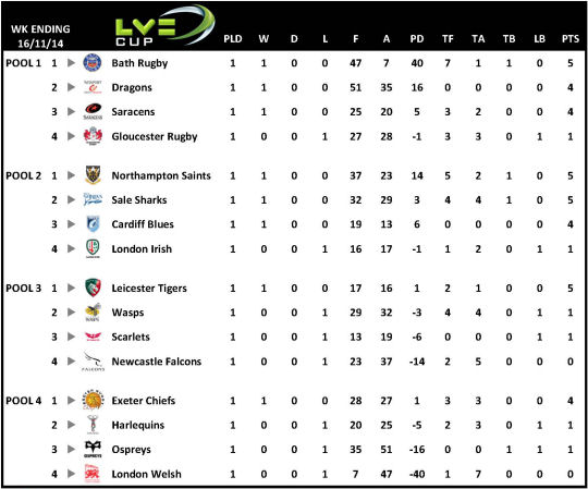 LV Cup Table Week 1
